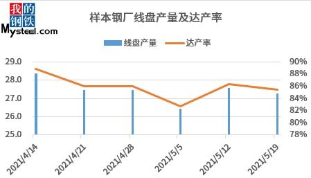 鋼市波動觀察 MySteel建材價格瀑布式回落，鋼廠生產積極性不減